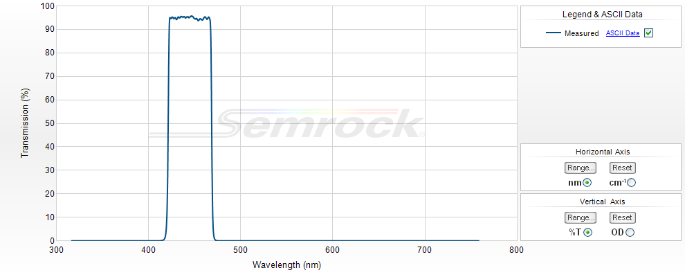 VIS Bandpass Filters